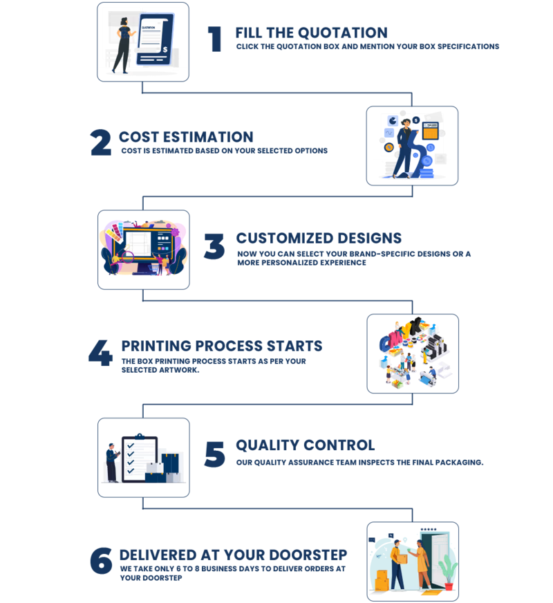 Order Process — Fill quotation, cost estimation, customized designs, printing, quality control, and free delivery